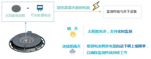 智慧井盖监测系统解决方案