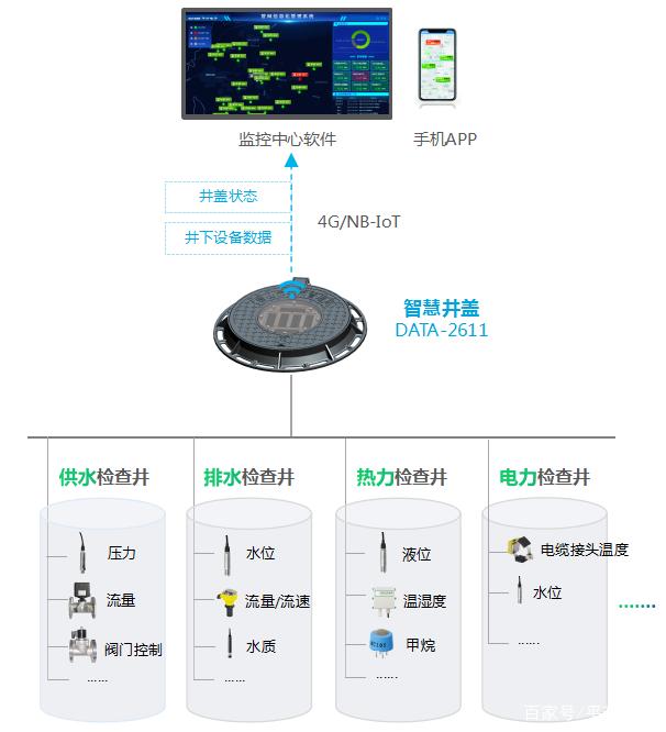 智慧井盖监测系统解决方案