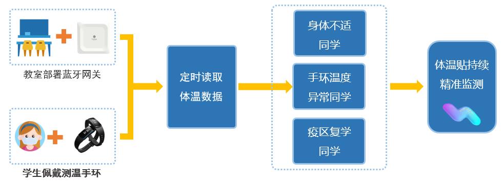 体温监测系统