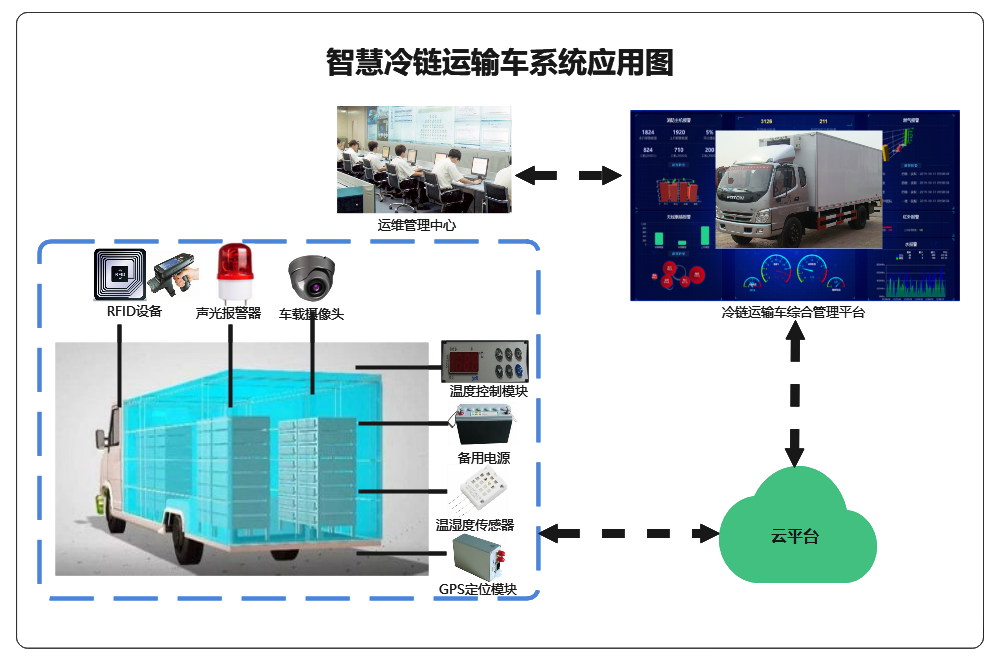冷链运输车方案应用图.png