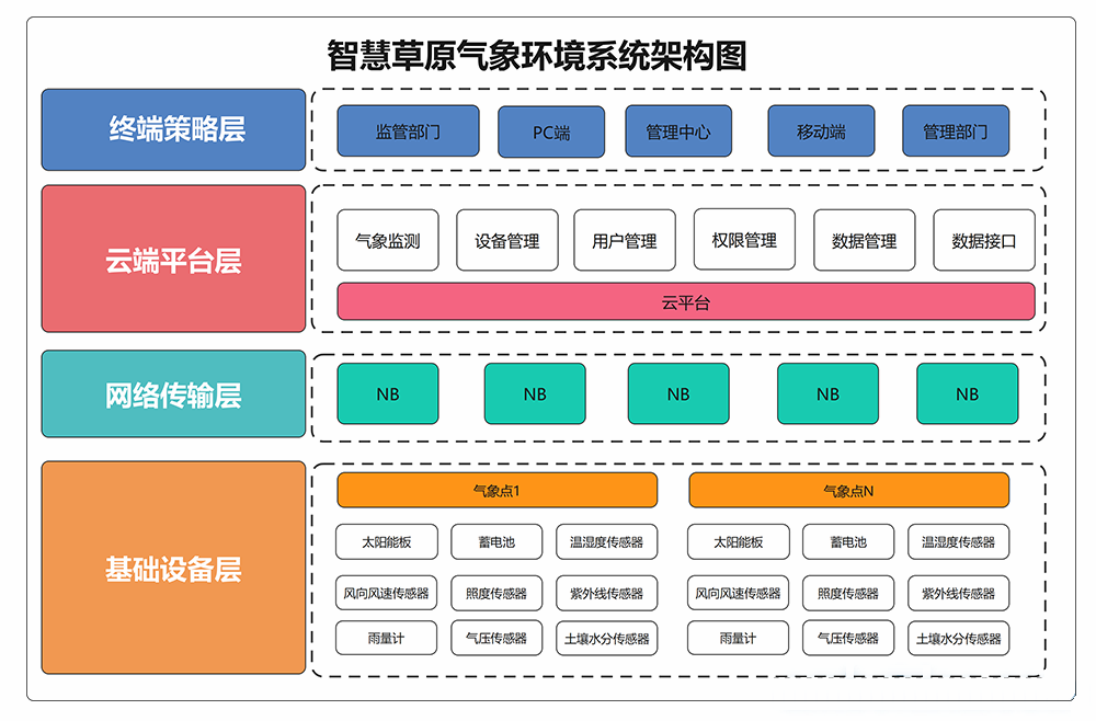 草原气象环境2.png